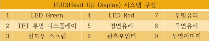 HUD(Head Up Display) 시스템 구성