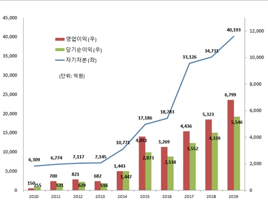 2010-2019년 자기자본, 영업이익, 당기순이익 추이 (연결기준), 자료=메리츠증권