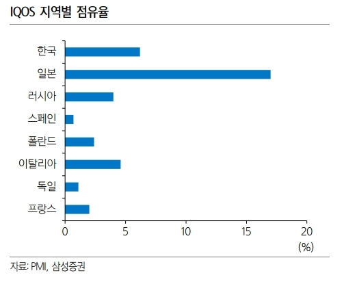 KT&G 주가가 바닥에서 탈출할지 기대를 모으고 있다. 자료=삼성증권