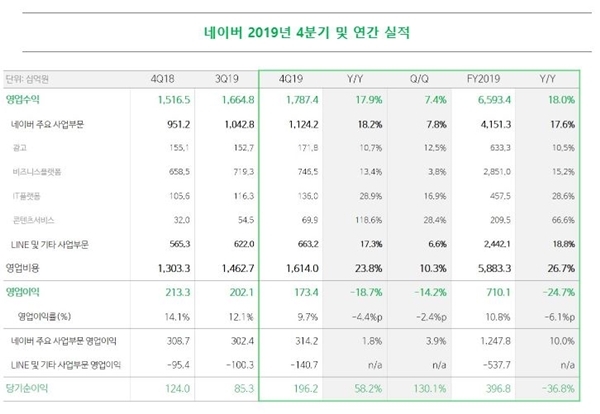 네이버 2019년 4분기, 연간 실적. 자료=네이버