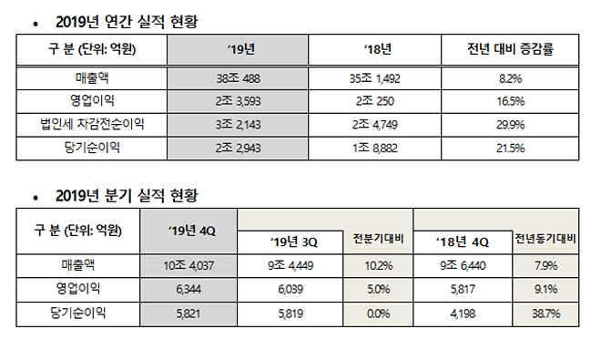 현대모비스 2019년 경영 실적. 자료=현대모비스