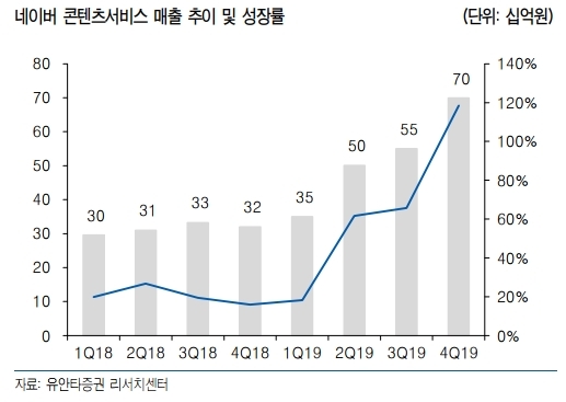 네이버 주가가 추가상승할지 관심을 모으고 있다. 자료=유안타증권 