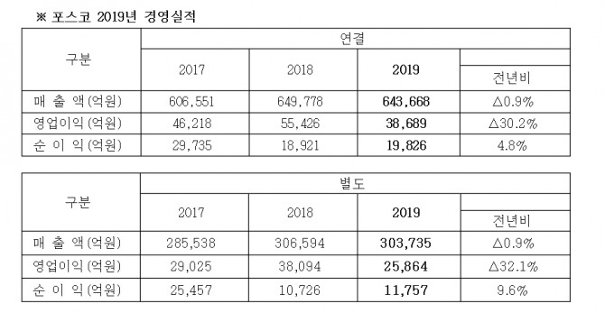 포스코가 '2019년 경영실적'을 31일 발표했다. 사진=포스코