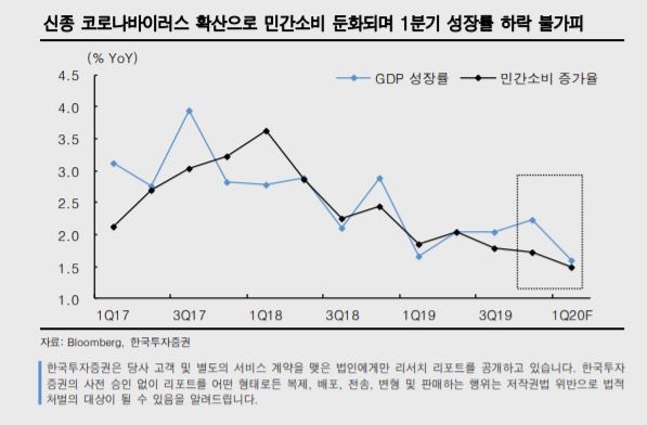 GDP 성장률과 민간소비 증가율 추이.자료=한국투자증권