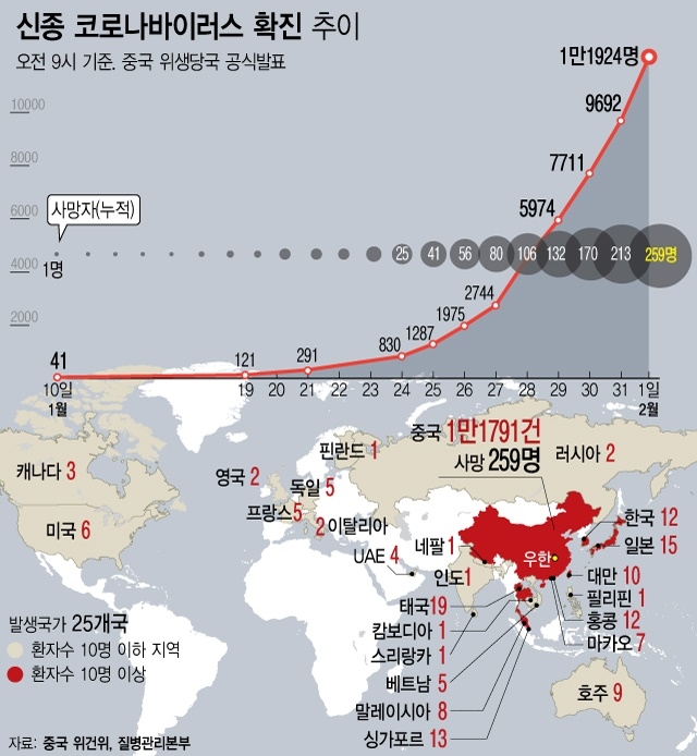  우한폐렴(신종 코로나바이러스 감염증)확진 추이. 그래픽=뉴시스 