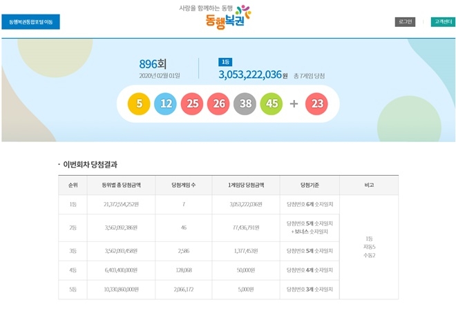 2월 1일 로또 추첨 결과 1등은 5 12 25 26 38 45다. 사진=동행복권