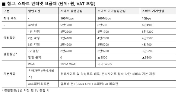 표= LG유플러스 스마트 인터넷 요금제 구성. 자료=LG유플러스