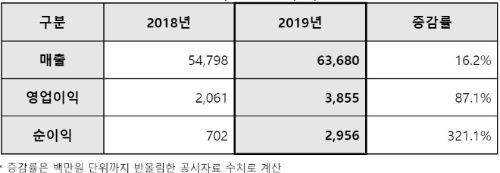 표- 삼성엔지니어링 2019년 실적(단위: 억원, %). 자료=삼성엔지니어링