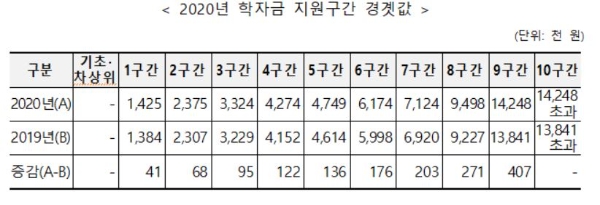 2020년 학자금 지원구간 경계값. 자료=교육부