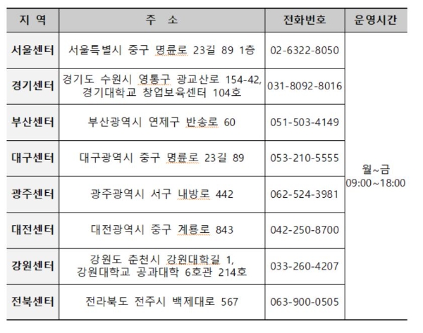 국가장학금 현장지원센터 주소록. 자료=교육부