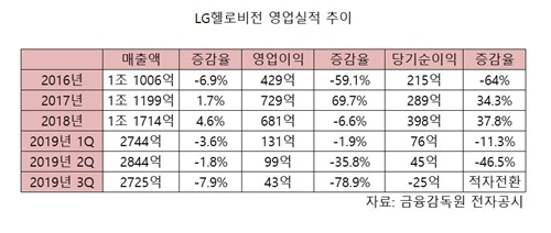 LG헬로비전 영업실적 추이. 자료=금융감독권 전자공시