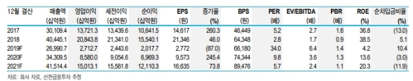 SK하이닉스 주가가 고점에서 밀리며 반등할지 관심을 모으고 있다. 자료=신한금융투자