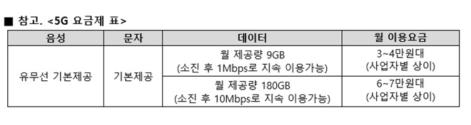 5G요금제표. 자료=LG유플러스