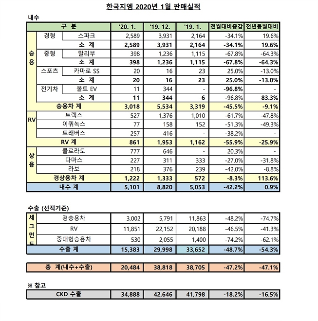 한국지엠 2020년 1월 판매 실적. 사진=한국지엠