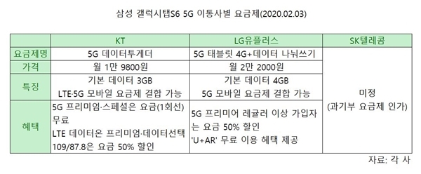 삼성 갤럭시탭S6 5G 이통사별 요금제. 자료=각 사