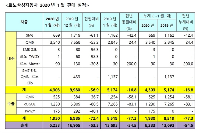 르노삼성차 2020년 1월 판매 실적. 사진=르노삼성차