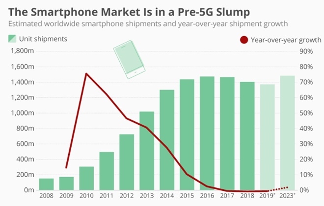 세계 스마트폰 업계는 본격 5G이통시대를 맞아 시장 회복을 기대했지만 우한폐렴이라는 복병을 맞았다. 자료=IDC,스타티스타