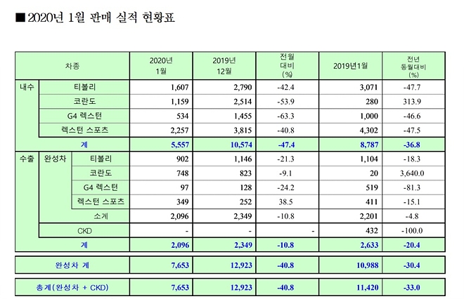 쌍용차 2020년 1월 판매 실적. 사진=쌍용차