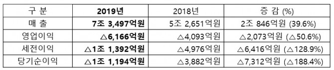 2019년 연간 실적과 2018년 연간실적 실적 비교 이미지. 사진=삼성중공업