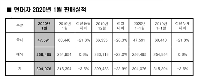 현대차 2020년 1월 판매 실적. 사진=현대차