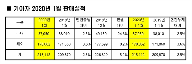 기아차 2020년 1월 판매 실적. 사진=기아차