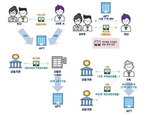 부동산 편법증여, 기업‧개인사업자대출 통한 이상거래 의심사례. 자료=국토교통부