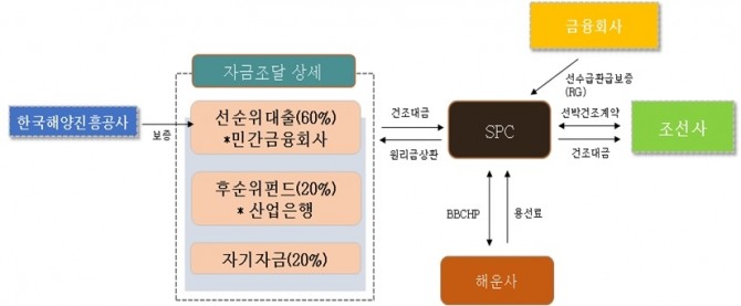 민간금융회사와 산업은행이 신조선 건조대금의 80%를 지원한다. 사진=금융위원회