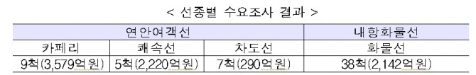 정부는 선종별 수요조사를 감안해 중소 해운사에 총 8200억 원을 지원한다고 5일 밝혔다. 사진=금융위원회