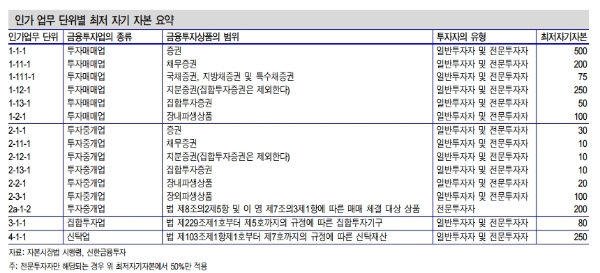 카카오페이의 증권사 인수로 증권업계에 지각변동이 예고되고 있다. 자료=신한금융투자