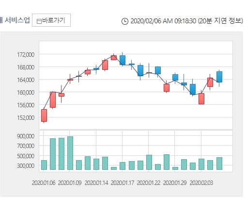 카카오 주가가 6일 오전 9시 16분 현재 강세를 나타내고 있다 . 자료=한국거래소 