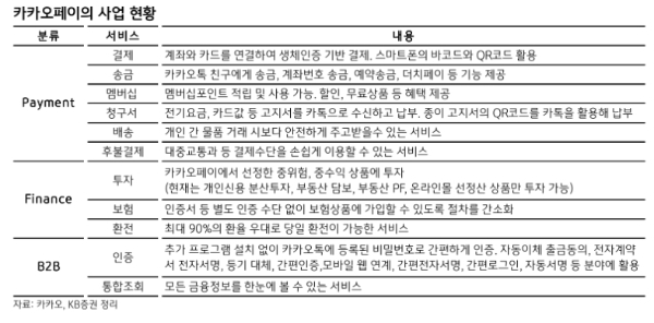 카카오페이증권이 6일 출범하며 어떤 사업모델을 내놓을지 관심이 쏠리고 있다. 자료=KB증권