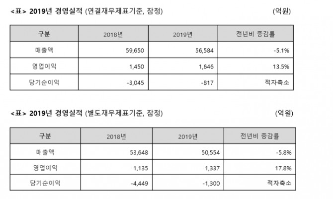 동국제강이 2019년 잠정실적을 6일 발표했다.