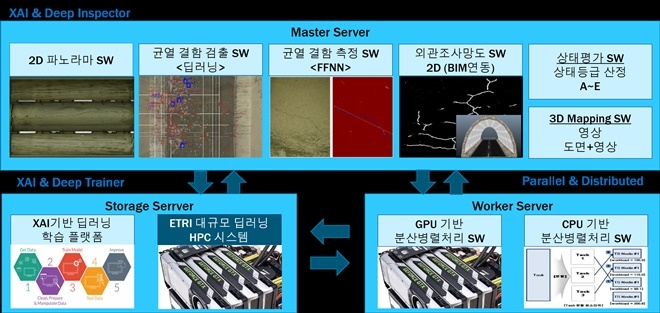 ㈜딥인스펙션이 개발한 XAI 시스템 작동 원리 설명 자료. 자료=ETRI