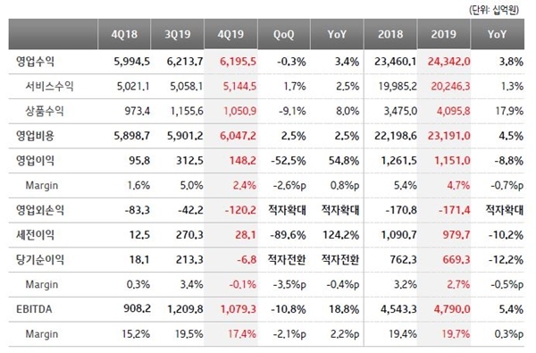 KT 2019년 연결기준 연간 실적. 출처=KT