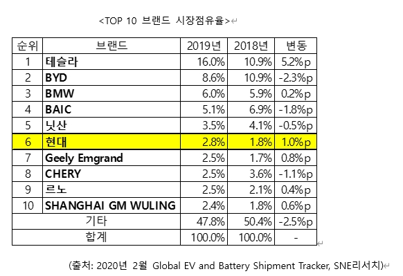 세계 상위 10위 전기차 브랜드 시장점유율. 사진=SNE리서치