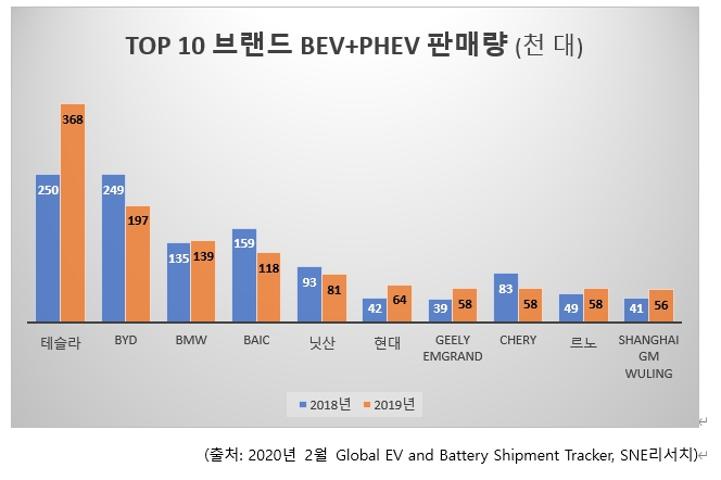 세계 상위 10 전기차 브랜드 판매량. 사진=SNE리서치