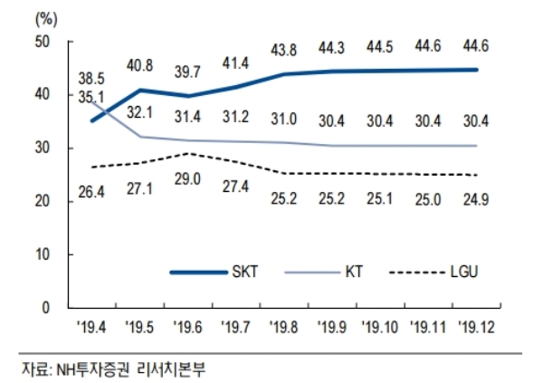 KT의 5G 가입자 점유율은 8 월 이후 안정화 구간에 진입하고 있다. 자료=NH투자증권