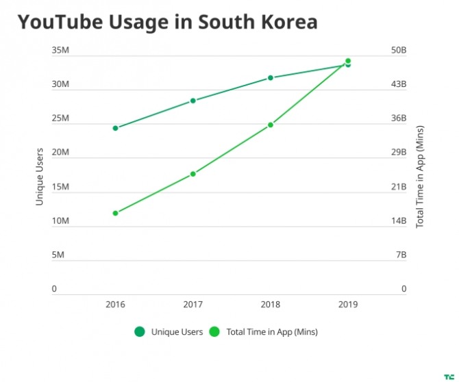 한국의 모바일 유튜브 시청자 증가 추이. 사진=테크크런치