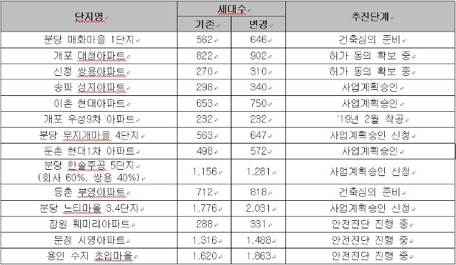 포스코건설 리모델링 사업 추진 단지. 자료=포스코건설