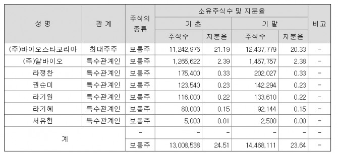 네이처셀 라정찬 누구? 네이처셀 주주 명단 