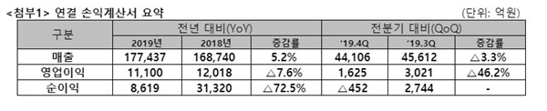 2019년 SKT 연결 기준 연간 실적. 자료=SKT