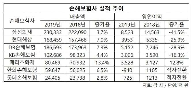 자동차보험과 실손보험의 손해율 급등으로 지난해 손해보험사들의 실적이 일제히 곤두박질쳤다.