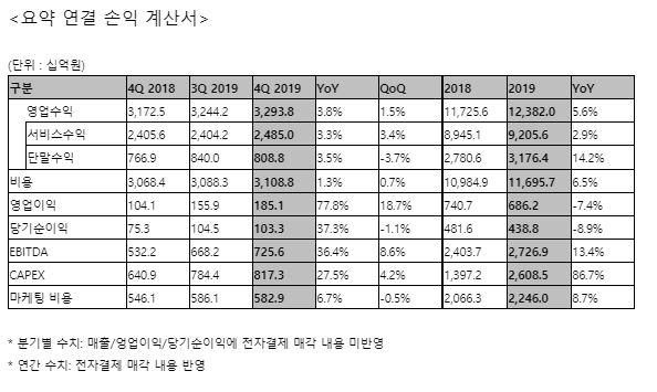 LG유플러스 연간 연결 손익계산서. 출처=LG유플러스