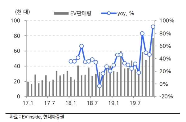 신종 코로나 바이러스 공포에 주식시장은 널뛰기를 하는 가운데 2차전지주의 주가가 고공행진하고 있어 투자자들의 관심을 모으고 있다.