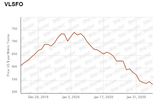 저유황유(VLSFO)가격이 올해 들어서 꾸준히 하락하고 있따. 사진=쉽앤벙커닷컴