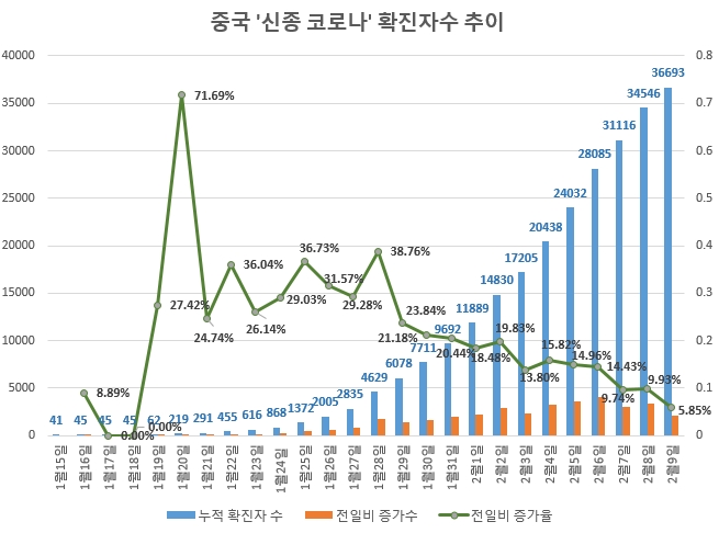 확진 환자수와 사망률 증가율이 크게 낮아지면서 '우한 폐렴'의 기세가 꺽이고 있는 것으로 보인다. 사진=글로벌빅데이터연구소