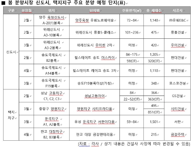 [표] 2~4월 신도시, 택지지구 주요 분양 예정 단지. 자료=리얼투데이 