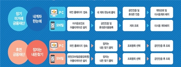 금융감독원과 금융결제원 등 금융권이 숨은 자산찾기 서비스를 제공하고 있다. 자료=금융감독원