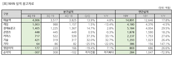 NHN 2019년 4Q, 연간 실적. 자료=NHN