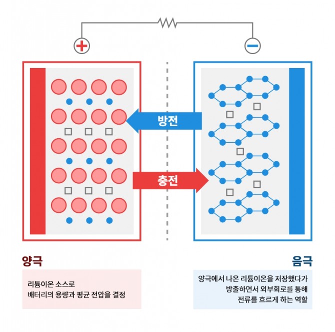 포스코케미칼은 양극재와 음극재를 모두 생산한다. 2차전지 개념도 이미지. 사진=포스코